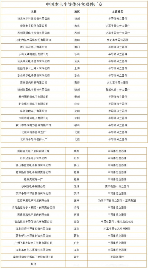 解读全球半导体分立器件市场,中国有多少王牌