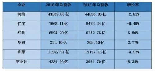 台湾手机产业链营收全景图,其实供应链厂商混