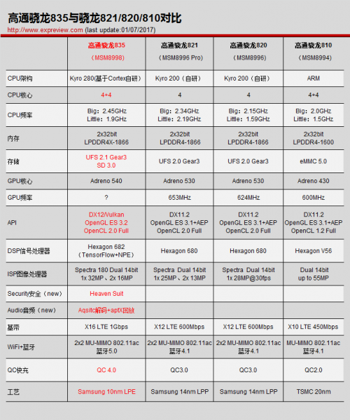 首先我们要了解下骁龙835处理器的详细规格,具体如下表格!