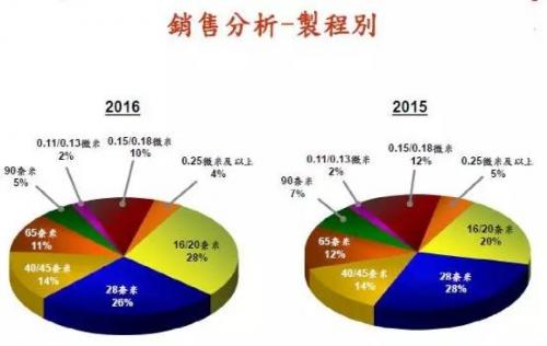台积电董事会批准57亿美元资本支出 用于工厂建设及技术升级