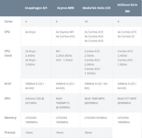 2016手机处理器巅峰对决,麒麟960让骁龙821\/