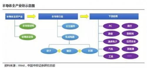 海思\/展讯\/中芯国际全面崛起,我国怎能栽在一块