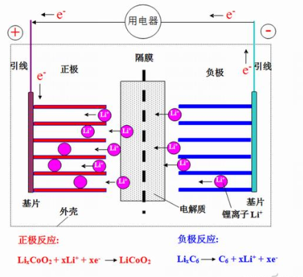 图03,04:锂离子电池(钴酸锂电池)充电(左)和放电(右)结构示意图