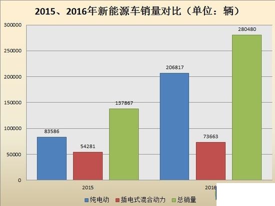 新闻 正文 解读:其实从15年开始,中国新能源汽车销量就进入了