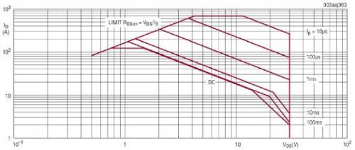 MOSFET安全工作区对实现稳固热插拔应用的