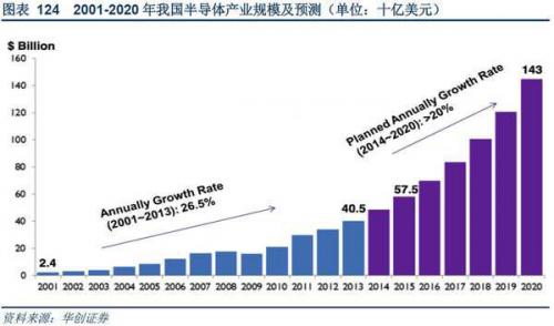 除了海思\/中芯国际\/长电,中国半导体靠啥撕去 打