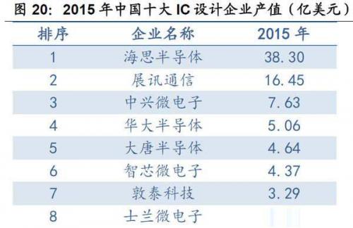 除了海思\/中芯国际\/长电,中国半导体靠啥撕去 打