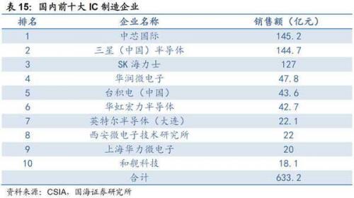 除了海思\/中芯国际\/长电,中国半导体靠啥撕去