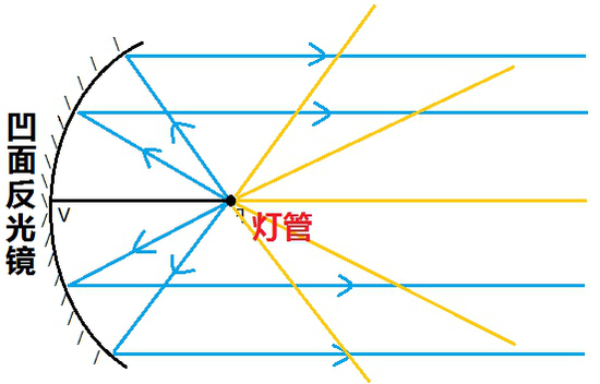 对于向灯管后方发射的光线,人们就想到了利用凹面反光镜的原理,让光线