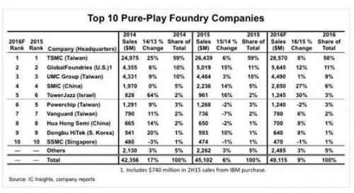 光靠技术怎么够,台积电能有今天到底有啥绝招