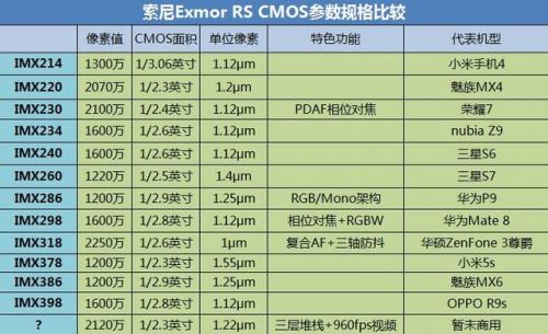 主流索尼exmor rs堆栈式cmos的参数对比