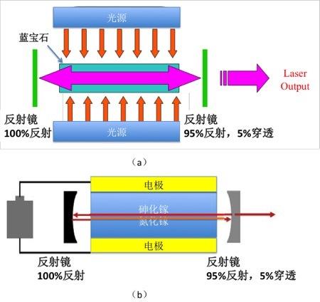 激光LD\/VCSEL前景无限,你真的明白为何激光