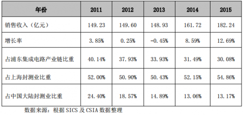 销售收入预测表模板_材料销售收入(3)