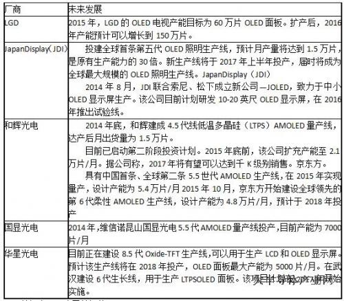 一张表看懂全球OLED在建生产线,国内企业靠啥