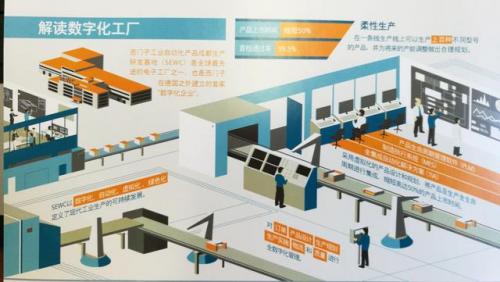 解读数字化工厂