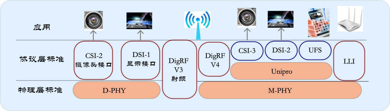 目前比较成熟的 mipi 应用有摄像头 csi 接口,显示屏 dsi 接口和基带