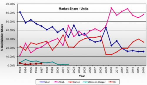 这么贵的ASML EUV能掀起啥波澜?尼康佳能表