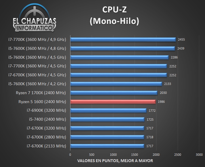 外媒详细测试amd ryzen 4 1600,这个跑分能干翻英特尔