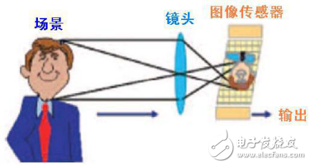 图片解析:摄像头中的图像传感器