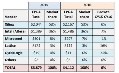 fpga芯片_fpga收入