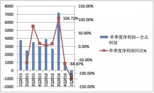 全志科技\/汇顶科技\/兆易创新营收与存储器涨价
