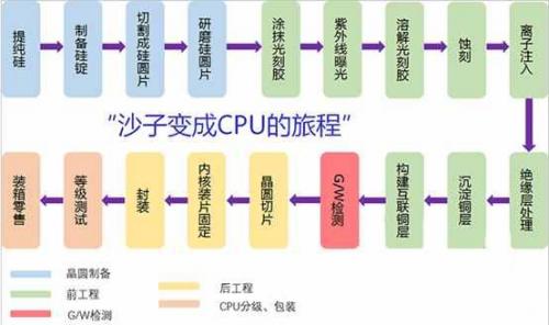 从ic设计到封测,国内半导体行业都有哪些响当当的名字