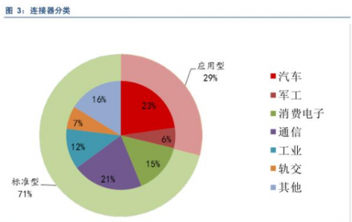 从行业分析到前景预测,一文读懂汽车连接器所