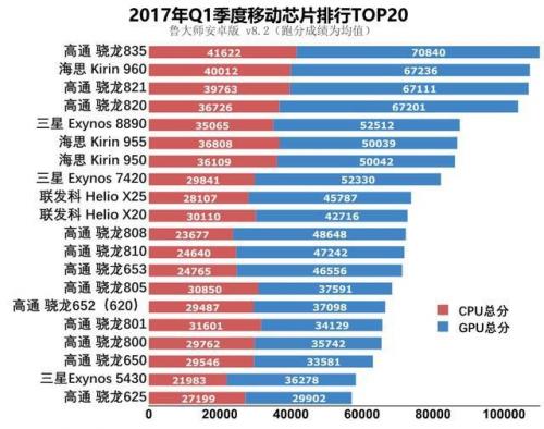 最新手机处理器排行榜出炉,骁龙835:这有悬念