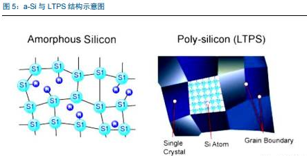 正文     ltps(low temperaturepoly-silicon)即为低温多晶硅技术,最