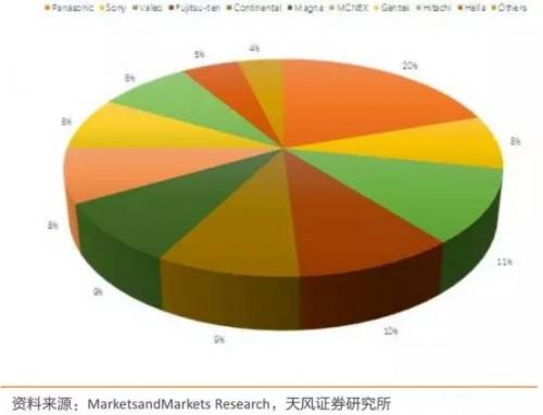 解读国内自动驾驶传感器市场，哪些企业有望拼出个未来？