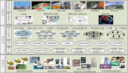 两张图看懂物联网接入技术,靠啥hold住多样的