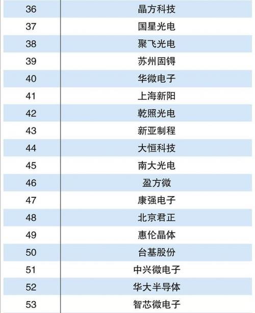 一图看清国内上市半导体公司百强做啥最赚钱