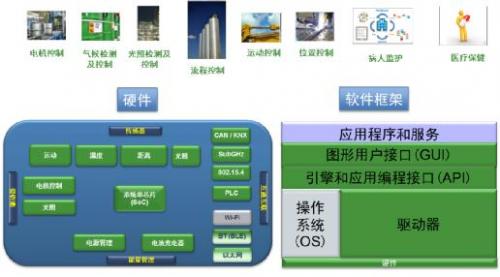 idk 集成硬件,软件平台和通用系统接口