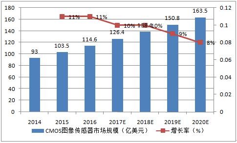 手机双摄风不可挡 众图像传感器厂商谁将受益