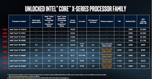 英特尔发布18核i9处理器：能否吊打AMD？