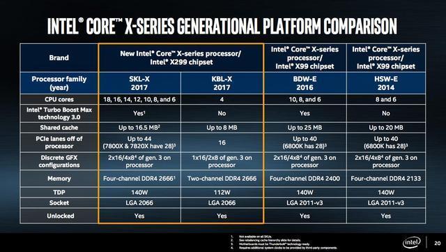 英特尔发布18核i9处理器：能否吊打AMD？