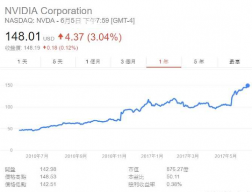 Nvidia 表现强劲,高通市值一降再降