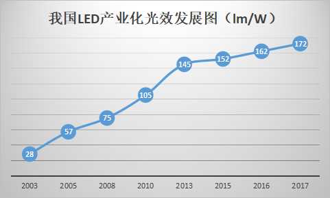 都在追求"光品质",LED厂商还有什么套路?