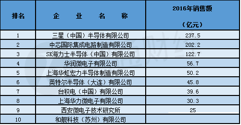 从股价到研发实力,华虹\/中芯国际半导体制造全