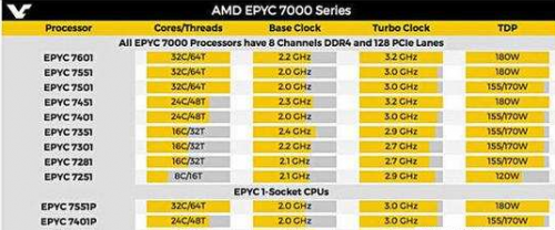 AMD最新CPU产品细节曝光,命名为EPYC处理器