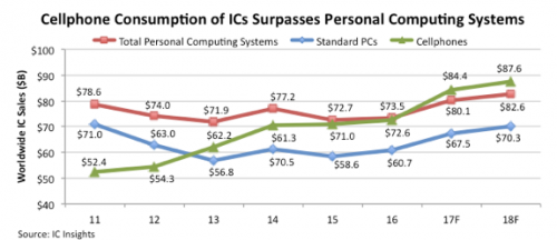 IC Insights:手机用集成电路销售额超过PC与平板之和