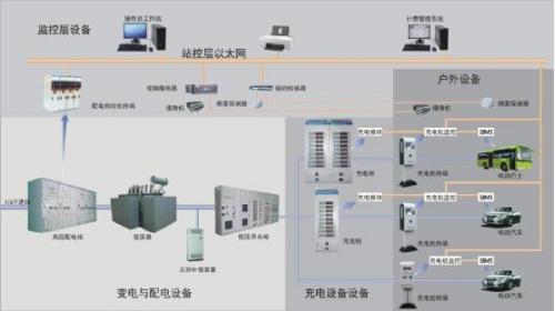 浅谈充电桩系统对电能质量的影响