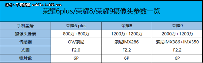 荣耀6plus/8/9摄像头参数一览