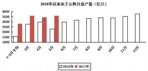 集成电路月产量状况