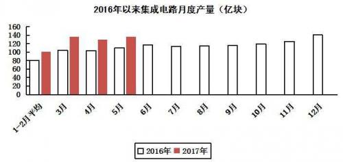 集成电路月产量状况