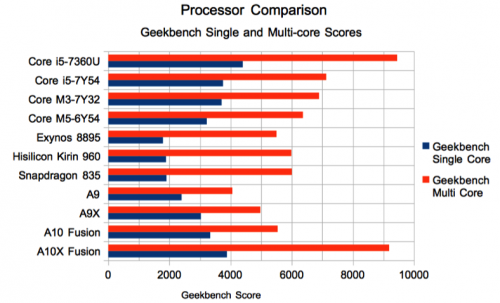 iPad Pro销量不够好?看苹果A10X处理器来打一