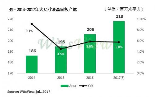 第三季度大屏面板产能达10.5万片,京东方福清