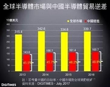 从贸易逆差看中国半导体产业现状-基础器件