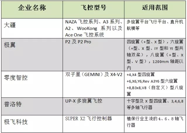 汇总深圳15大无人机制造商和国内外无人机材料供应商