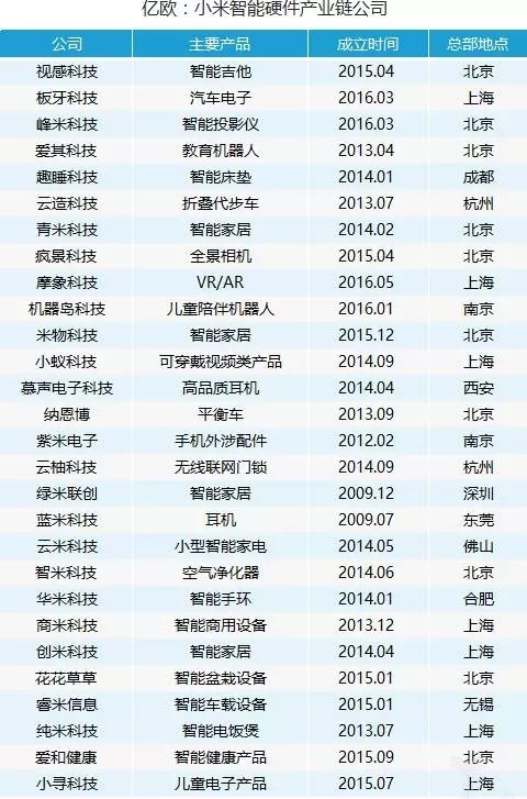 一张图看懂小米生态链所有产品,背后的公司阵